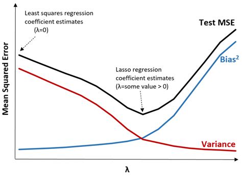 Introduction to Lasso Regression