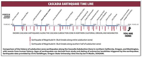 Hayward and Bay Area Fault Earthquake Probabilities, History, and Dangers