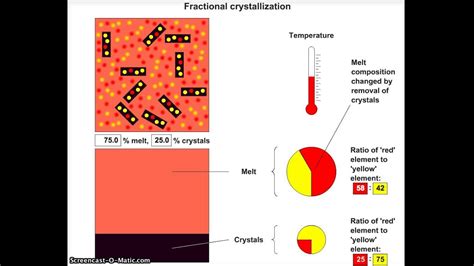 Crystallization Phase Diagram