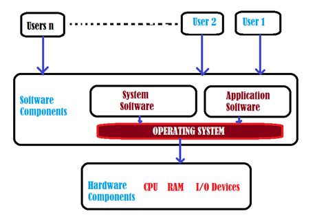 What is an Operating System ? Write its basic functions. - Techy Desk