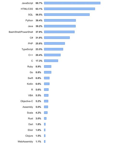 Rust vs Go - Which Is More Popular? | Boot.dev