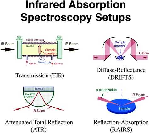 Infrared spectroscopy – About Tribology