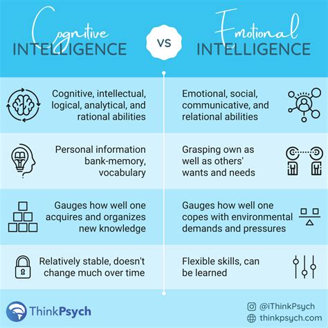 What’s the difference between cognitive vs. emotional intelligence? - ThinkPsych