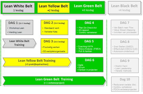 Green Belt Training volgen? LEAN toepassen in uw eigen werkomgeving