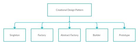 Creational Design Patterns | ExecuteCommands