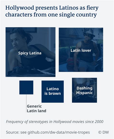 What Hollywood movies do to perpetuate racial stereotypes | Film | DW | 21.02.2019