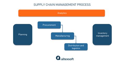 Supply Chain Management (SCM): Software, Operations, and Pro