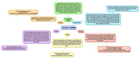 Of Mice and Men – Dreams: by Amardeep. – Miss Ryan's GCSE English & Media