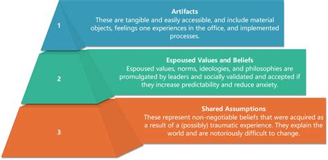 Organisational Culture: The Edgar Schein Model