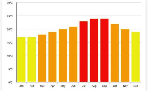 Weather in Corralejo 2020 & What To Expect - Spanish Costas