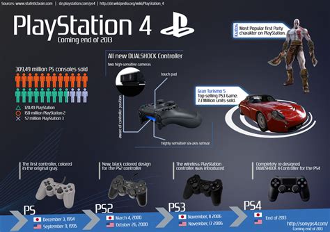 The Evolution of the PlayStation 4 Controller | Visual.ly