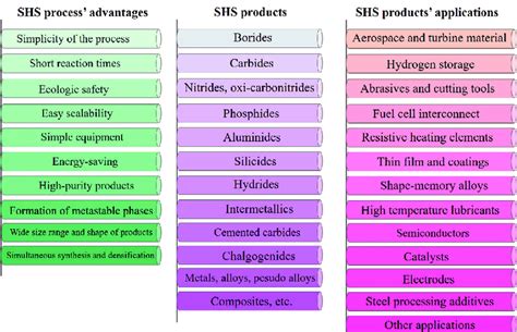 SHS process' advantages, typical SHS produced materials and their ...