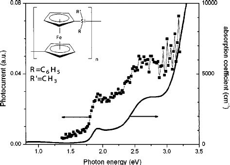 Photoconductivity spectrum of a film photooxidized by using prefiltered... | Download Scientific ...