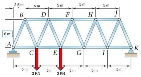 Solved There is a Bridge with forces as shown in the figure. | Chegg.com