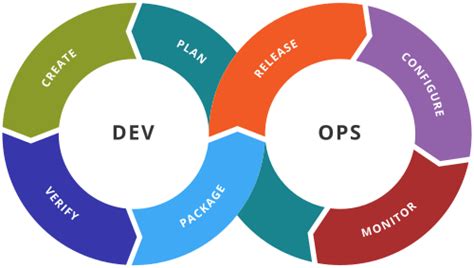 Thoughts on DevOps - Organizational Structure and Culture