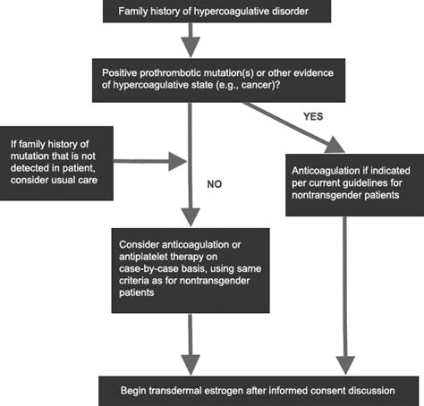 Overview of feminizing hormone therapy (2022)