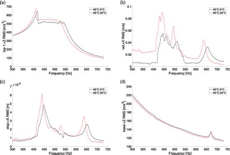 Amplitude-frequency diagrams-upward frequency variation-gradients... | Download Scientific Diagram