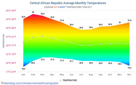 Data tables and charts monthly and yearly climate conditions in Central African Republic.