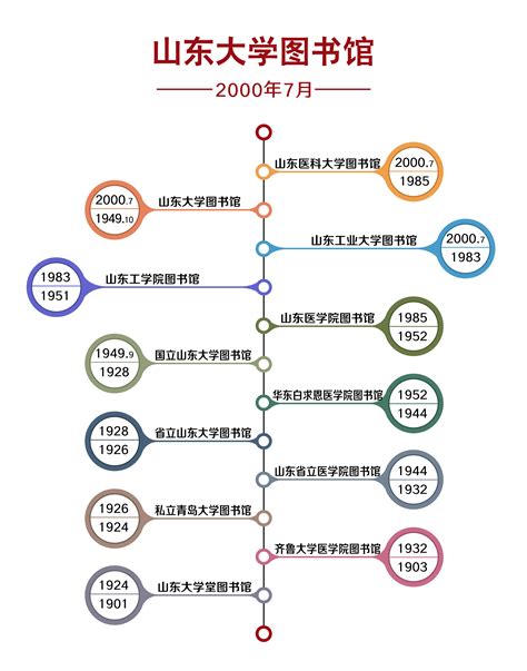 历史沿革 - 馆情介绍 - 本馆概况 - 山东大学图书馆