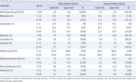 Complete Blood Count Normal Values