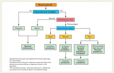 Indications for electrical and pharmacological cardioversion, and... | Download Scientific Diagram