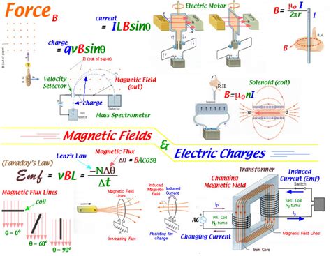 ElectroMagnetism Help