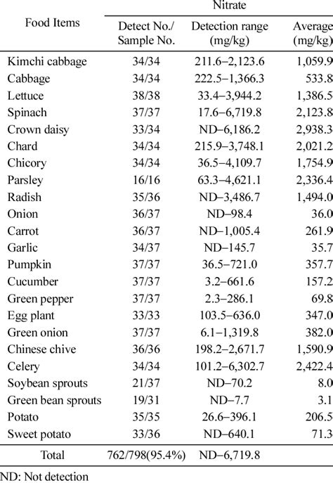 Levels of nitrate in vegetable samples | Download Table