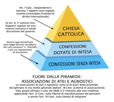 La piramide multiconfessionale italiana | UAAR