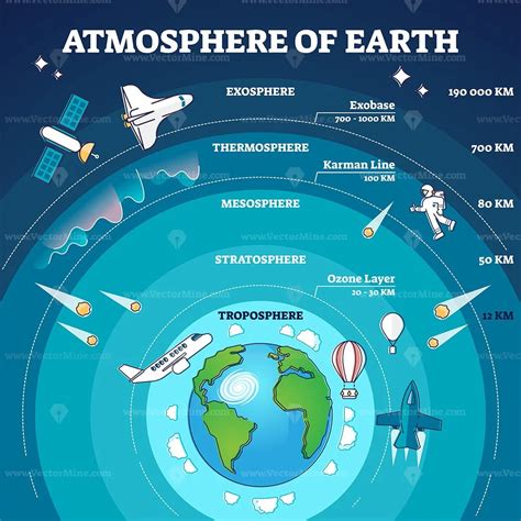 Earth's Atmosphere Diagram