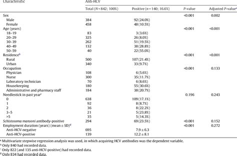 Risk factors for positive hepatitis C virus (HCV) antibody among... | Download Table