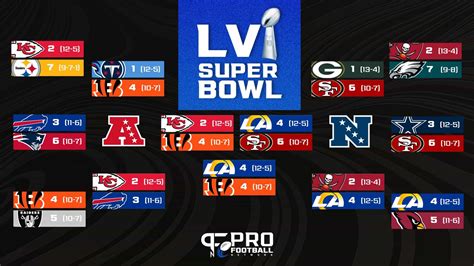 NFL Playoff Bracket 2022: Bengals and Rams clinch their spot in the Super Bowl