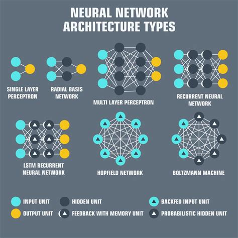 3 types of neural networks that AI uses