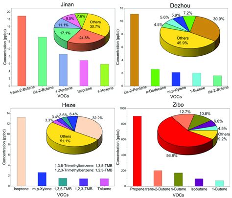 Top five VOCs ranked according to Pro-Equiv concentrations in inland ...