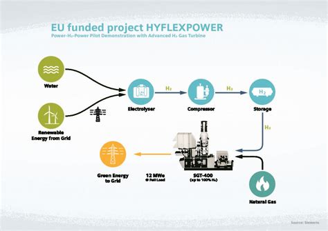 World’s First Integrated Hydrogen Power-to-Power Demonstration Launched