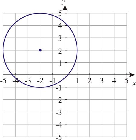 Equation of a Circle | CK-12 Foundation