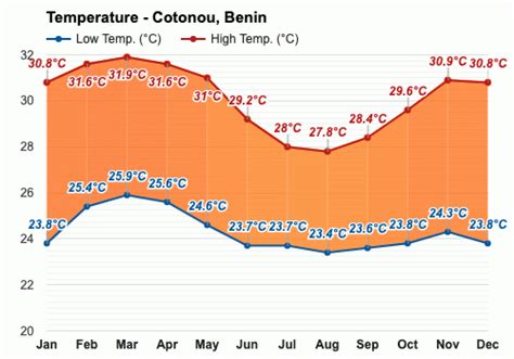 Yearly & Monthly weather - Cotonou, Benin