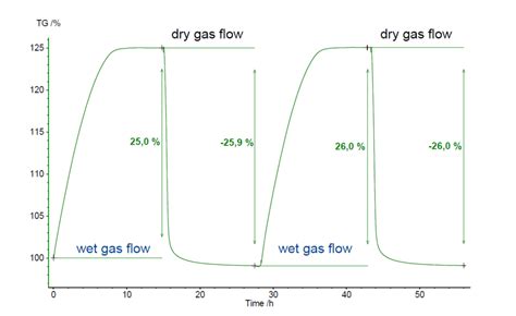 Sorption Process - NETZSCH Analyzing & Testing