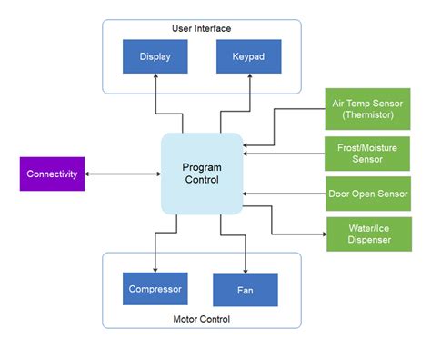 Free Editable Block Diagram Examples | EdrawMax Online