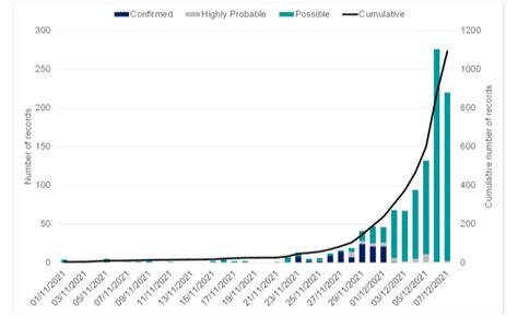 Epidemic curve by case definition type (by specimen date), 1 November ...