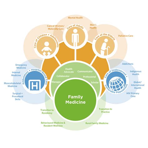 Learning Outcomes | Family Practice Residency Program