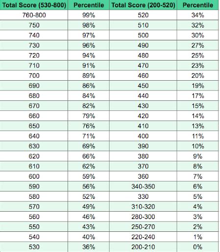 How to Use GMAT Score Charts to Calculate Your GMAT Score in 2020