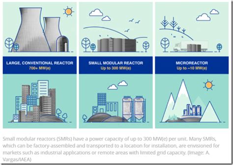 US and Canadian Nuclear Utilities Partner on SMRs | Energy Central