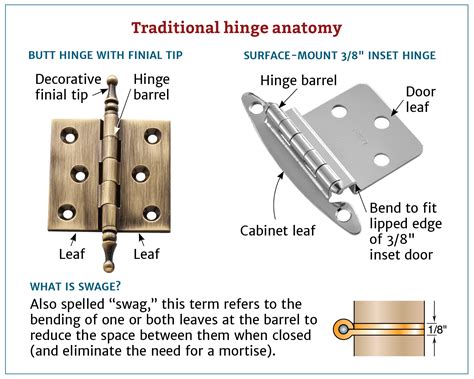 How to Choose The Right Hinges For Your Project | European hinges, Traditional and Woodworking