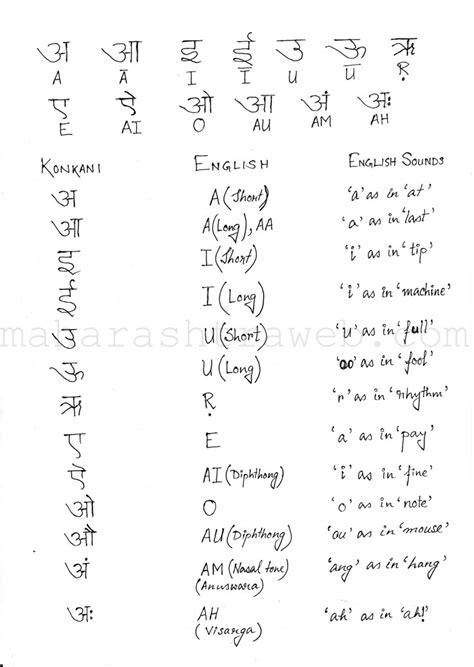 How to Read and Write in Konkani language