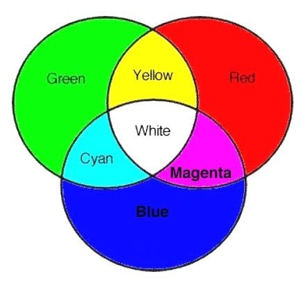 Figure 3, [Additive color mixtures of blue, green, and red to produce cyan, magenta, yellow, and ...