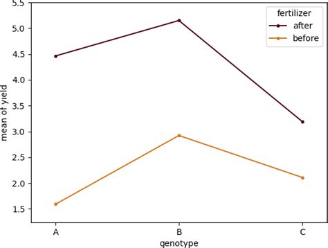 Mixed ANOVA using Python and R (with examples)