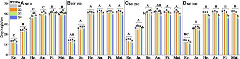 Frontiers | Effects of nitrogen application on winter wheat growth, water use, and yield under ...