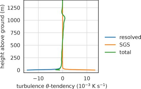 Profiles of turbulence θ tendency (subgrid-scale, resolved, and their... | Download Scientific ...