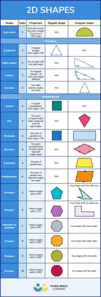 What Are The Properties Of 2D And 3D Shapes?