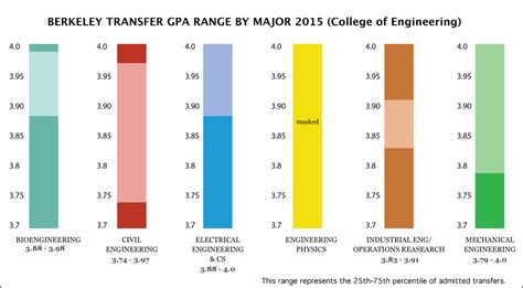 Transfer GPAs for Engineering at Berkeley | CA College Transfer